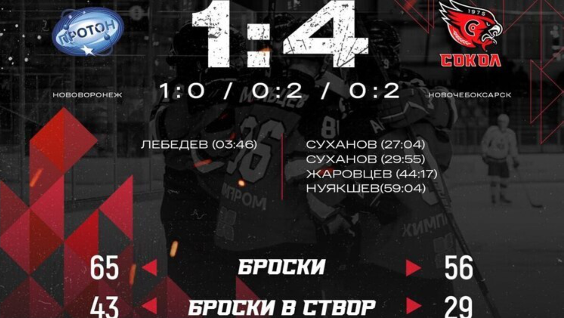 «Сокол» из Новочебоксарска уверенно победил «Протон» в Нововоронеже